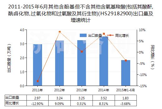 2011-2015年6月其他含酚基但不含其他含氧基羧酸(包括其酸酐,酰鹵化物,過氧化物和過氧酸及其衍生物)(HS29182900)出口量及增速統(tǒng)計(jì) 2011-2015年6月其他含酚基但不含其他含氧基羧酸(包括其酸酐,酰鹵化物,過氧化物和過氧酸及其衍生物)(HS29182900)出口量及增速統(tǒng)計(jì)